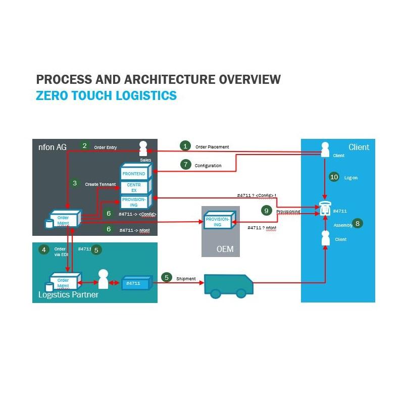 Aufbau einer Zero-Touch-Logistik für IP Telefone für die NFON AG